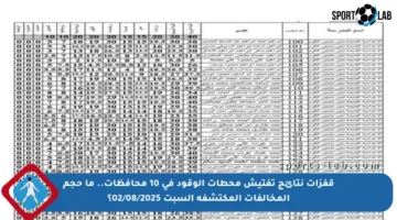 قفزات نتائج تفتيش محطات الوقود في 10 محافظات.. ما حجم المخالفات المكتشفة السبت 02/08/2025؟